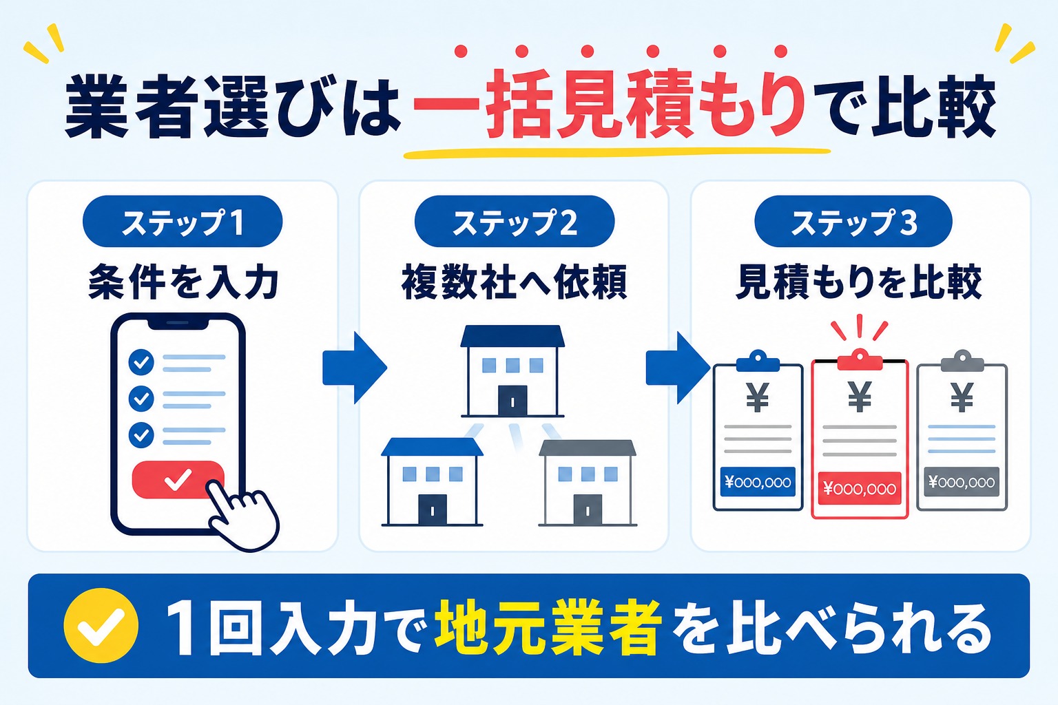 業者選びは一括見積もりで比較できることを示す図解
